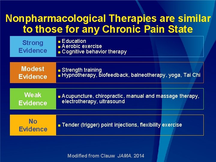 Nonpharmacological Therapies are similar to those for any Chronic Pain State Strong Evidence ■