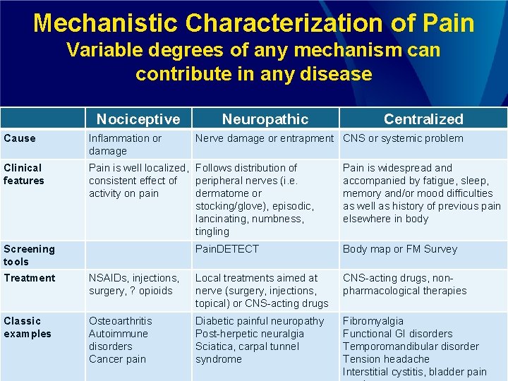 Mechanistic Characterization of Pain Variable degrees of any mechanism can contribute in any disease