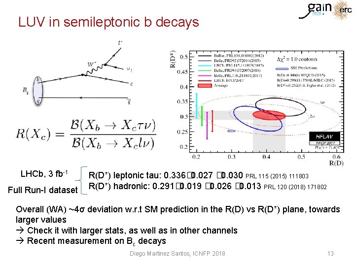 LUV in semileptonic b decays LHCb, 3 fb-1 Full Run-I dataset R(D*) leptonic tau: