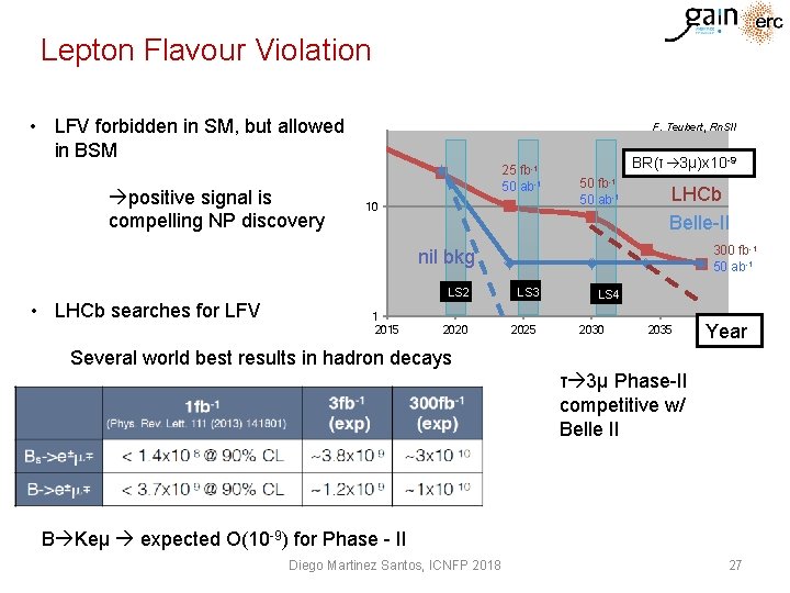 Lepton Flavour Violation • LFV forbidden in SM, but allowed in BSM positive signal