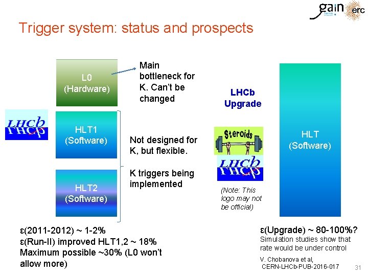 Trigger system: status and prospects L 0 (Hardware) HLT 1 (Software) HLT 2 (Software)