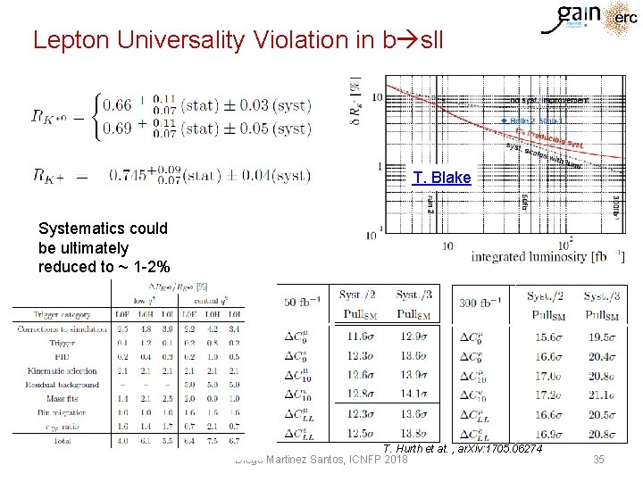 Lepton Universality Violation in b sll T. Blake Systematics could be ultimately reduced to