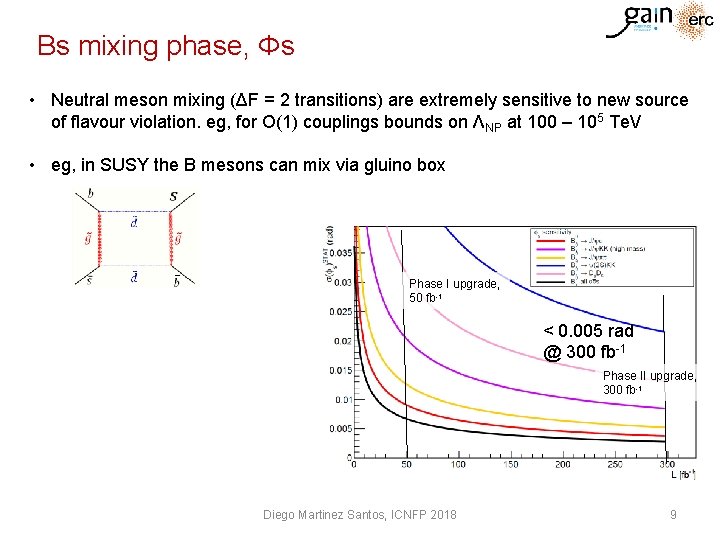 Bs mixing phase, Φs • Neutral meson mixing (ΔF = 2 transitions) are extremely