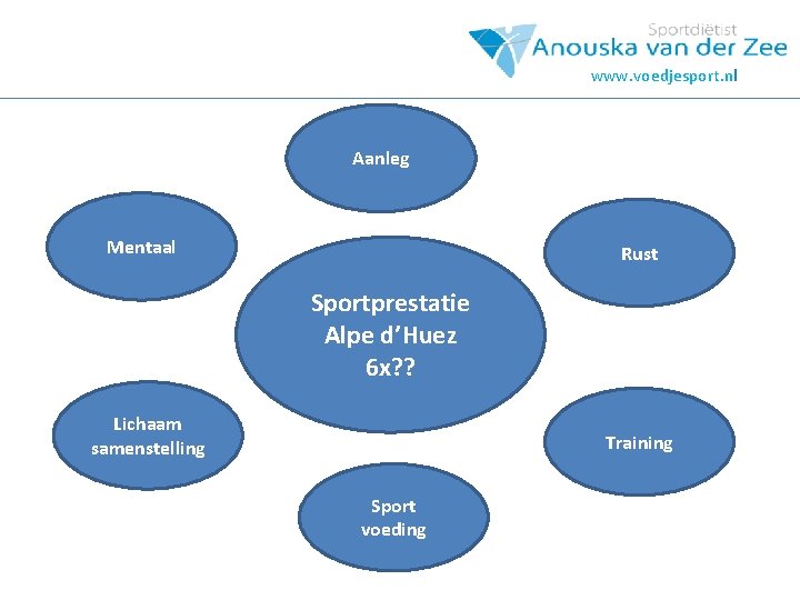 www. voedjesport. nl Aanleg Mentaal Rust Sportprestatie Alpe d’Huez 6 x? ? Lichaam samenstelling