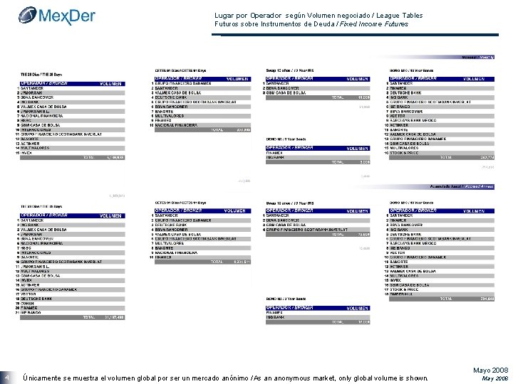Lugar por Operador según Volumen negociado / League Tables Futuros sobre Instrumentos de Deuda