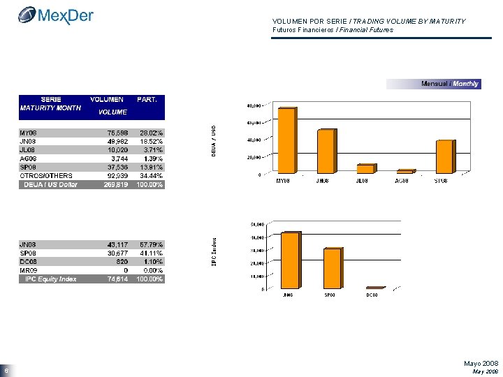 VOLUMEN POR SERIE / TRADING VOLUME BY MATURITY Futuros Financieros / Financial Futures 6