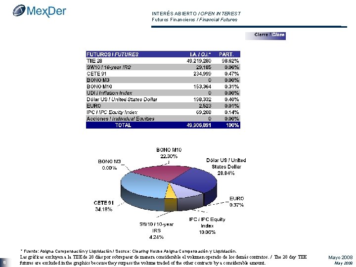 INTERÉS ABIERTO / OPEN INTEREST Futuros Financieros / Financial Futures * Fuente: Asigna Compensación