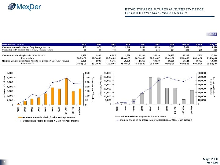 ESTADÍSTICAS DE FUTUROS / FUTURES STATISTICS Futuros IPC / IPC EQUITY INDEX FUTURES 13