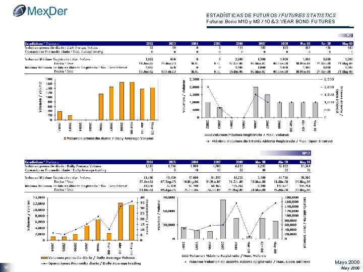 ESTADÍSTICAS DE FUTUROS / FUTURES STATISTICS Futuros Bono M 10 y M 3 /