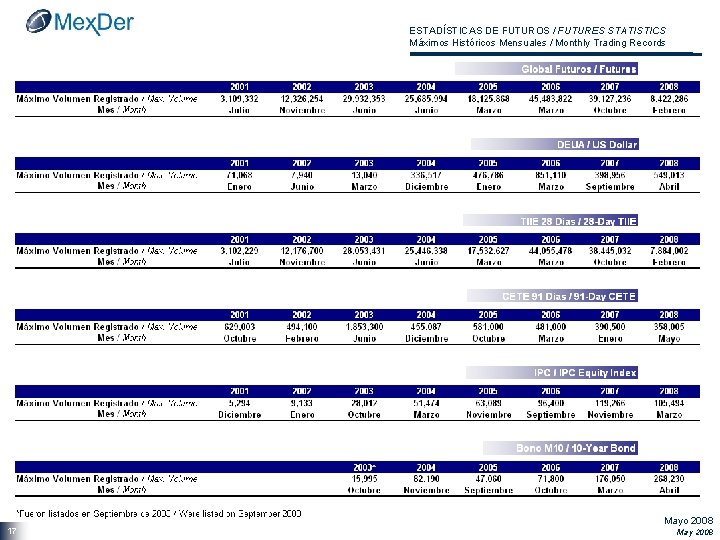 ESTADÍSTICAS DE FUTUROS / FUTURES STATISTICS Máximos Históricos Mensuales / Monthly Trading Records 17