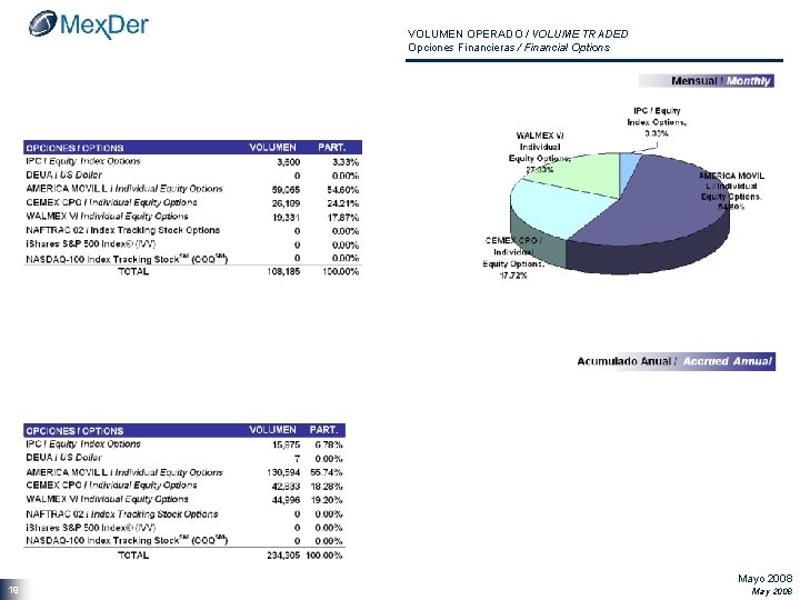 VOLUMEN OPERADO / VOLUME TRADED Opciones Financieras / Financial Options 19 Mayo 2008 May