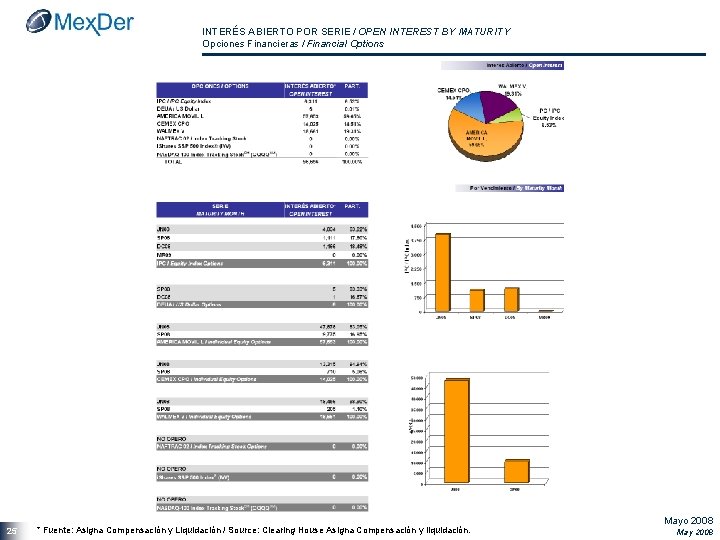 INTERÉS ABIERTO POR SERIE / OPEN INTEREST BY MATURITY Opciones Financieras / Financial Options