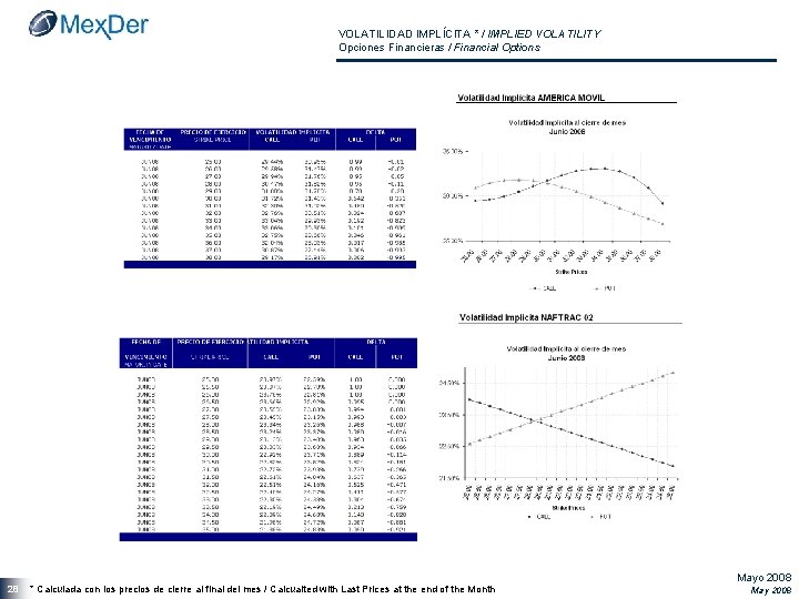 VOLATILIDAD IMPLÍCITA * / IMPLIED VOLATILITY Opciones Financieras / Financial Options 28 * Calculada