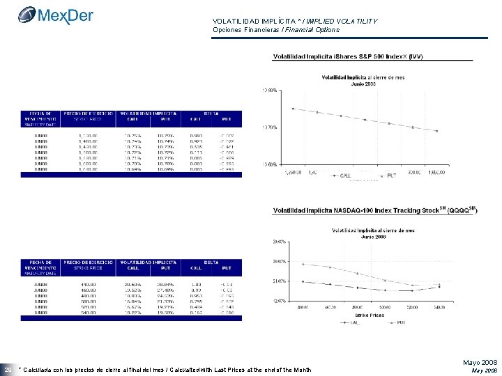 VOLATILIDAD IMPLÍCITA * / IMPLIED VOLATILITY Opciones Financieras / Financial Options 29 * Calculada