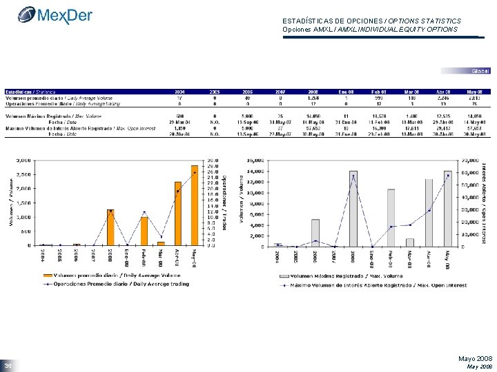 ESTADÍSTICAS DE OPCIONES / OPTIONS STATISTICS Opciones AMXL / AMXL INDIVIDUAL EQUITY OPTIONS 36