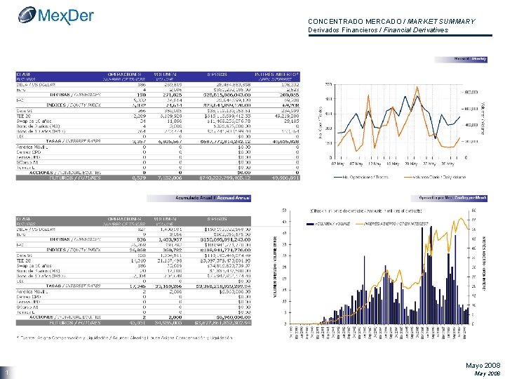 CONCENTRADO MERCADO / MARKET SUMMARY Derivados Financieros / Financial Derivatives 1 Mayo 2008 May