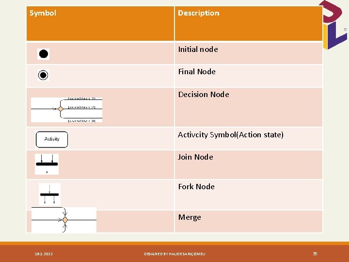 Symbol Description Initial node Final Node Decision Node Activcity Symbol(Action state) Join Node Fork