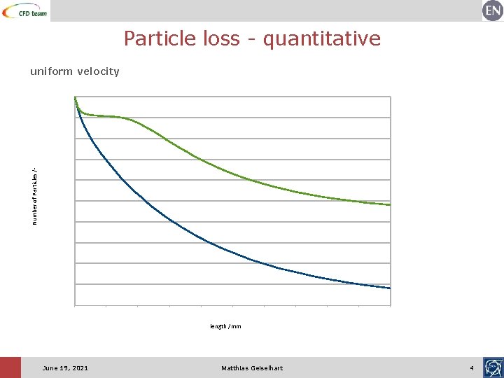 Particle loss - quantitative Number of Particles /- uniform velocity length /mm June 19,