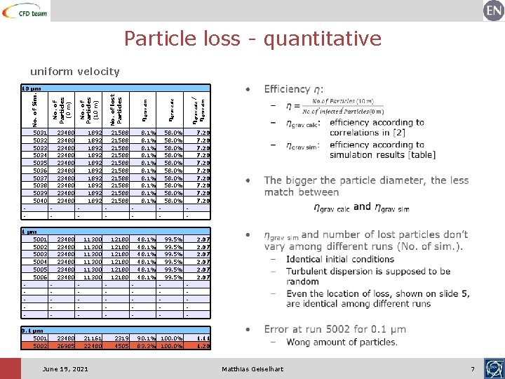 Particle loss - quantitative uniform velocity 5031 5032 5033 5034 5035 5036 5037 5038