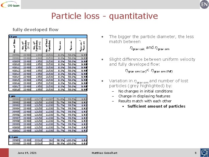 Particle loss - quantitative fully developed flow 39991 39992 40009 40010 40011 40012 40013