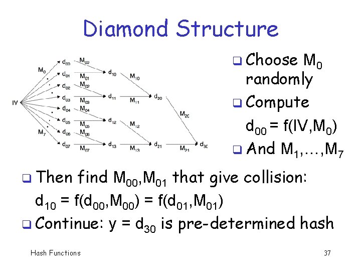 Diamond Structure q Choose M 0 randomly q Compute d 00 = f(IV, M