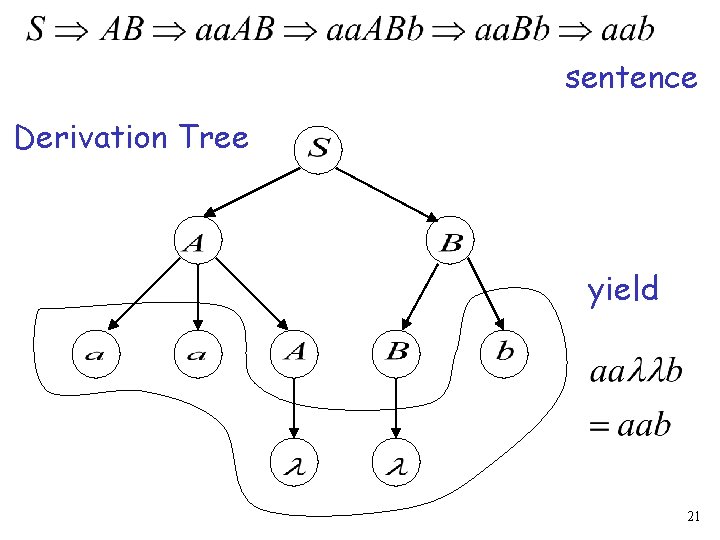 sentence Derivation Tree yield 21 