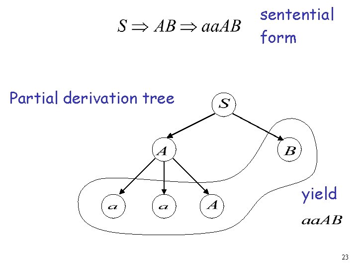 sentential form Partial derivation tree yield 23 