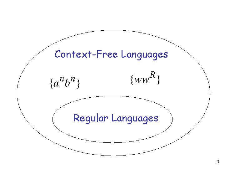 Context-Free Languages Regular Languages 3 