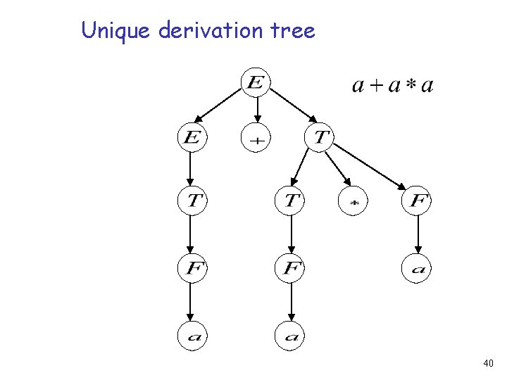 Unique derivation tree 40 