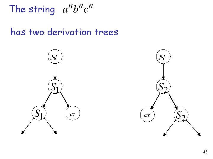 The string has two derivation trees 43 