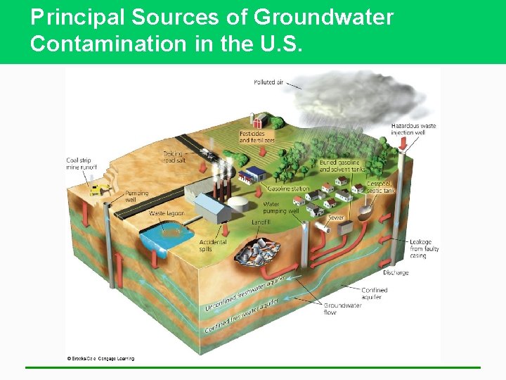 Principal Sources of Groundwater Contamination in the U. S. 