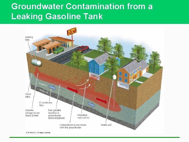 Groundwater Contamination from a Leaking Gasoline Tank 