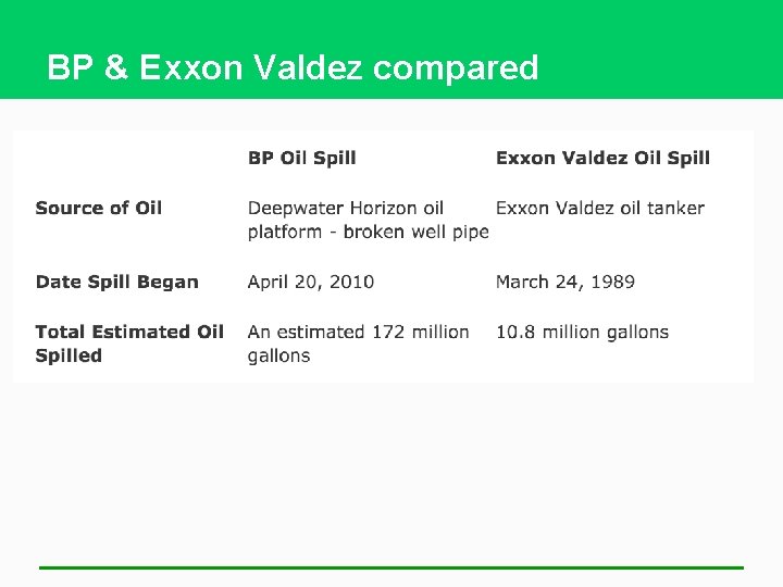 BP & Exxon Valdez compared 