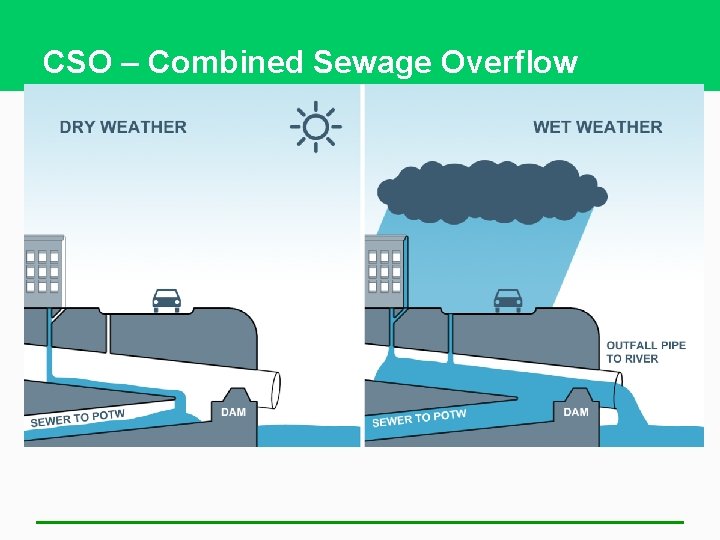 CSO – Combined Sewage Overflow 