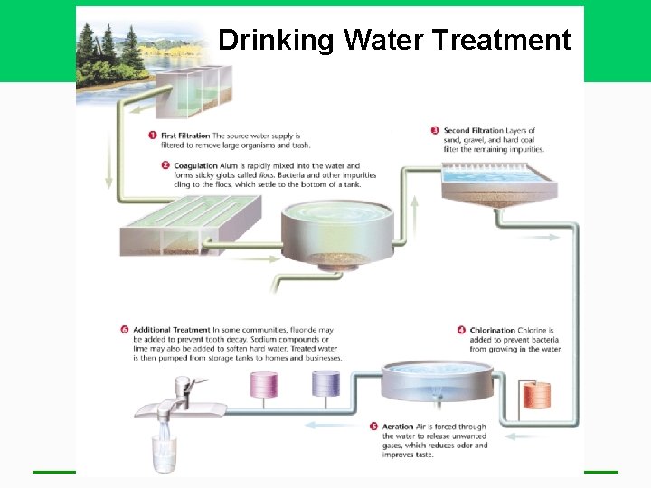 Drinking Water Treatment 