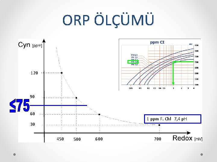 ORP ÖLÇÜMÜ 120 90 60 1 ppm F. Chl 7, 4 p. H 30