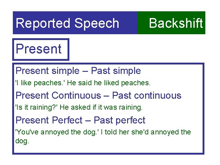 Reported Speech Backshift Present simple – Past simple 'I like peaches. ' He said