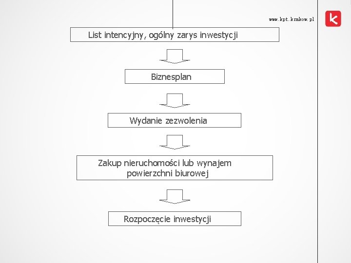 www. kpt. krakow. pl List intencyjny, ogólny zarys inwestycji Biznesplan Wydanie zezwolenia Zakup nieruchomości