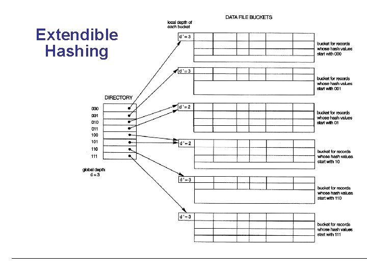 Extendible Hashing 