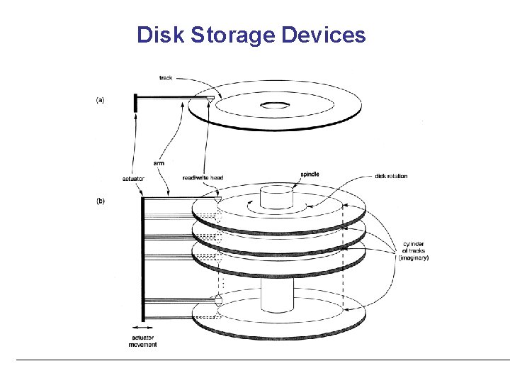 Disk Storage Devices 