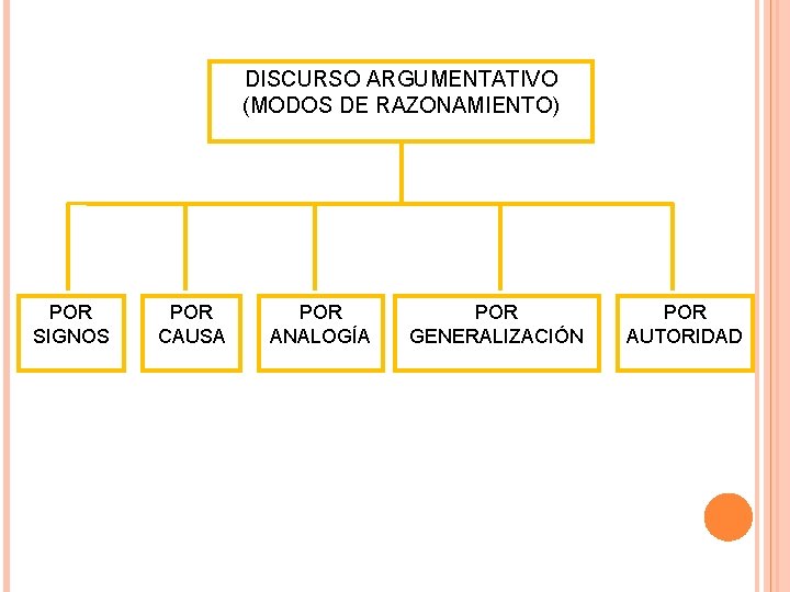 DISCURSO ARGUMENTATIVO (MODOS DE RAZONAMIENTO) POR SIGNOS POR CAUSA POR ANALOGÍA POR GENERALIZACIÓN POR