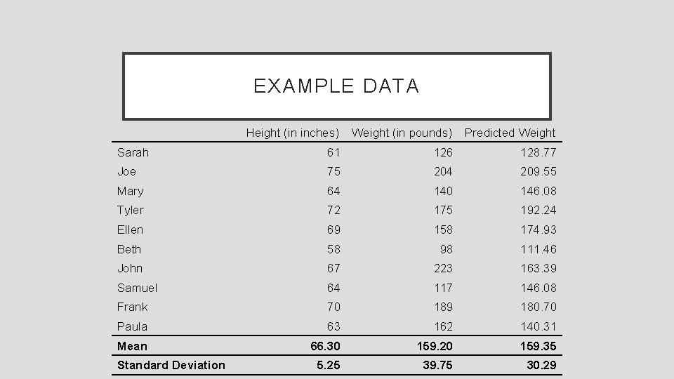 EXAMPLE DATA Height (in inches) Weight (in pounds) Predicted Weight Sarah 61 126 128.