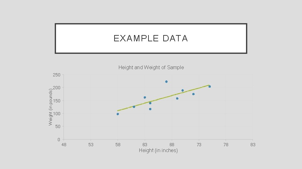 EXAMPLE DATA Height and Weight of Sample Weight (in pounds) 250 200 150 100