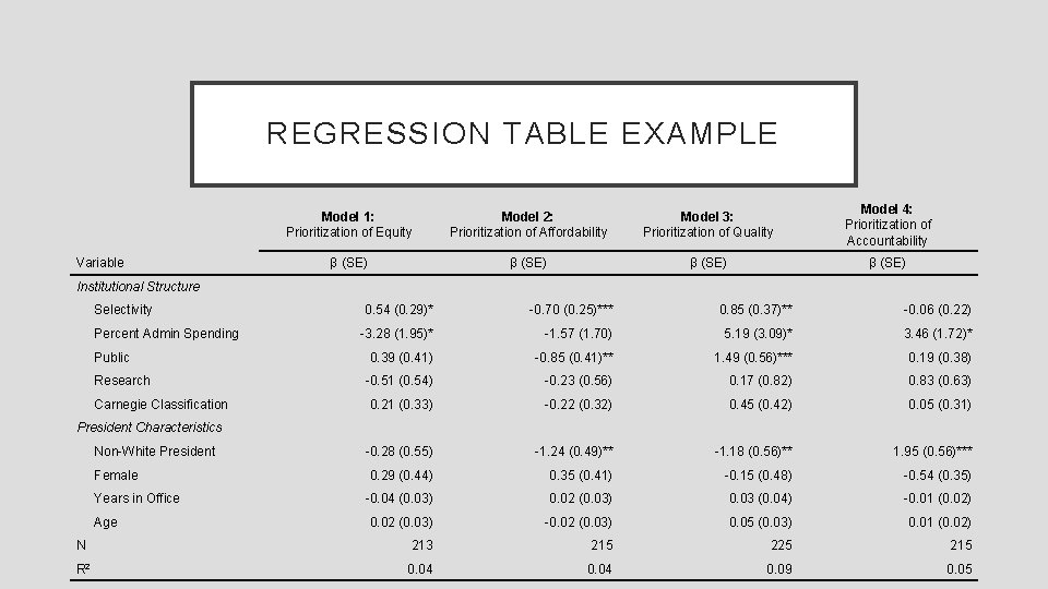 REGRESSION TABLE EXAMPLE Variable Model 1: Prioritization of Equity Model 2: Prioritization of Affordability