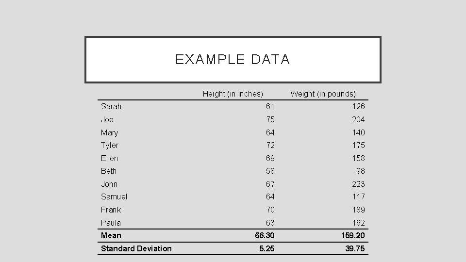 EXAMPLE DATA Height (in inches) Weight (in pounds) Sarah 61 126 Joe 75 204
