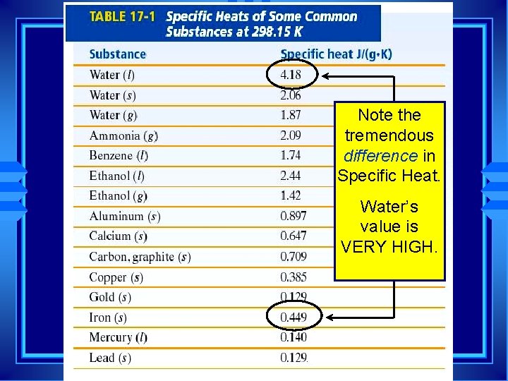 Note the Table of Specific Heats tremendous difference in Specific Heat. Water’s value is