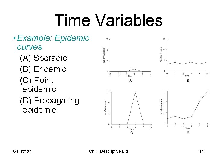 Time Variables • Example: Epidemic curves (A) Sporadic (B) Endemic (C) Point epidemic (D) Time Variables • Example: Epidemic curves (A) Sporadic (B) Endemic (C) Point epidemic (D)