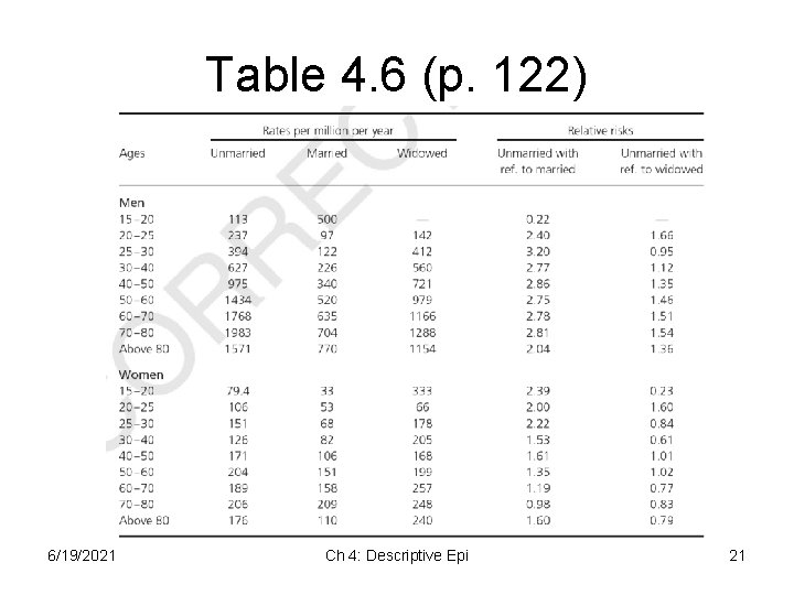 Table 4. 6 (p. 122) 6/19/2021 Ch 4: Descriptive Epi 21 Table 4. 6 (p. 122) 6/19/2021 Ch 4: Descriptive Epi 21