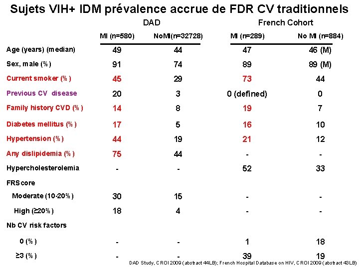 Sujets VIH+ IDM prévalence accrue de FDR CV traditionnels DAD French Cohort MI (n=580)