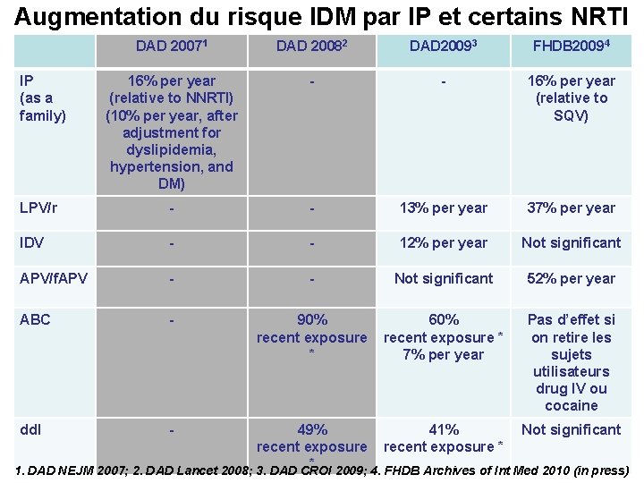 Augmentation du risque IDM par IP et certains NRTI DAD 20071 DAD 20082 DAD
